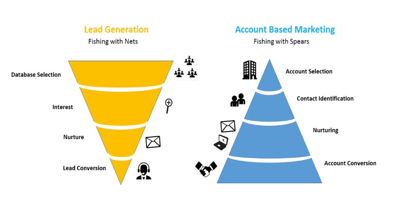 Lead Generation vs Account Based Marketing