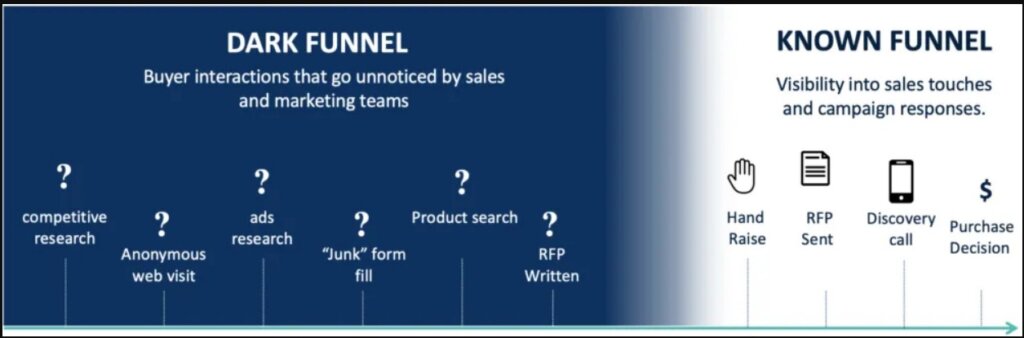 Dark Funnel vs Known Funnel