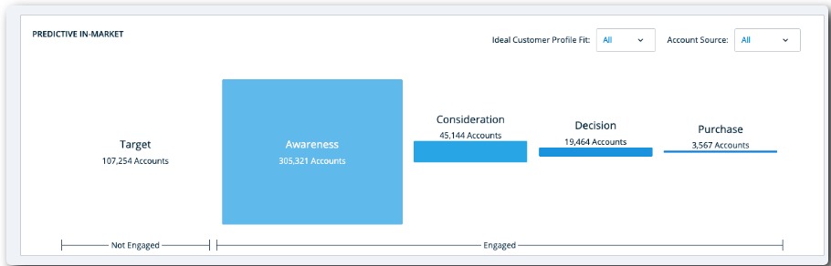 Predictive in-market