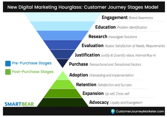 New Digital Marketing Hourglass