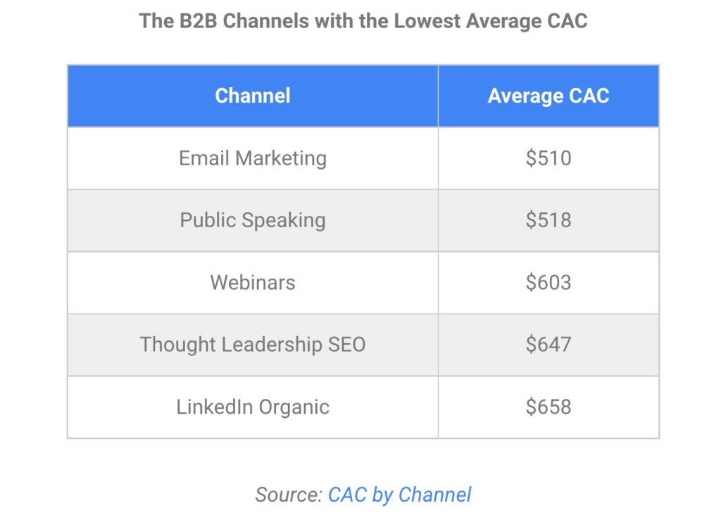 Low CAC B2B Channels