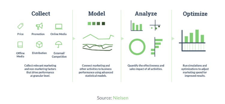 Marketing Mix Modeling