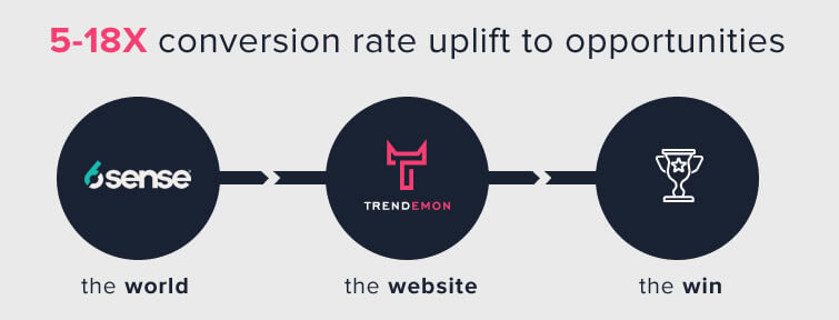 trendemon with 6sense