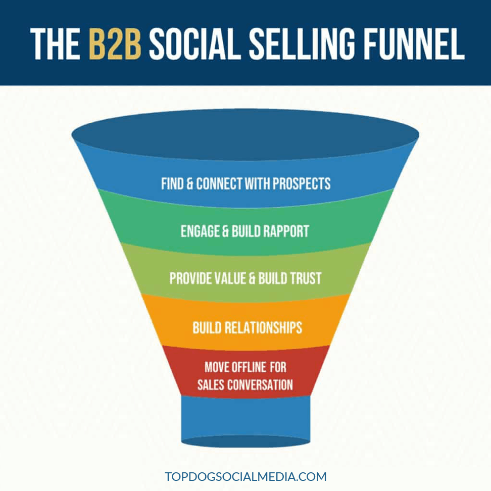 b2b funnel
