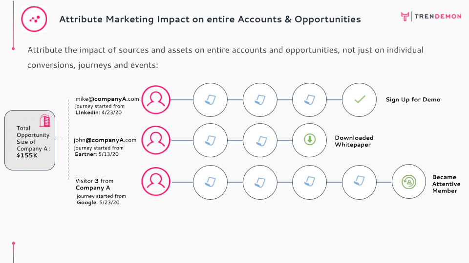 Account based attribution