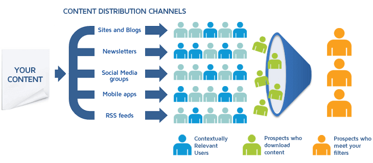 Content Syndication
