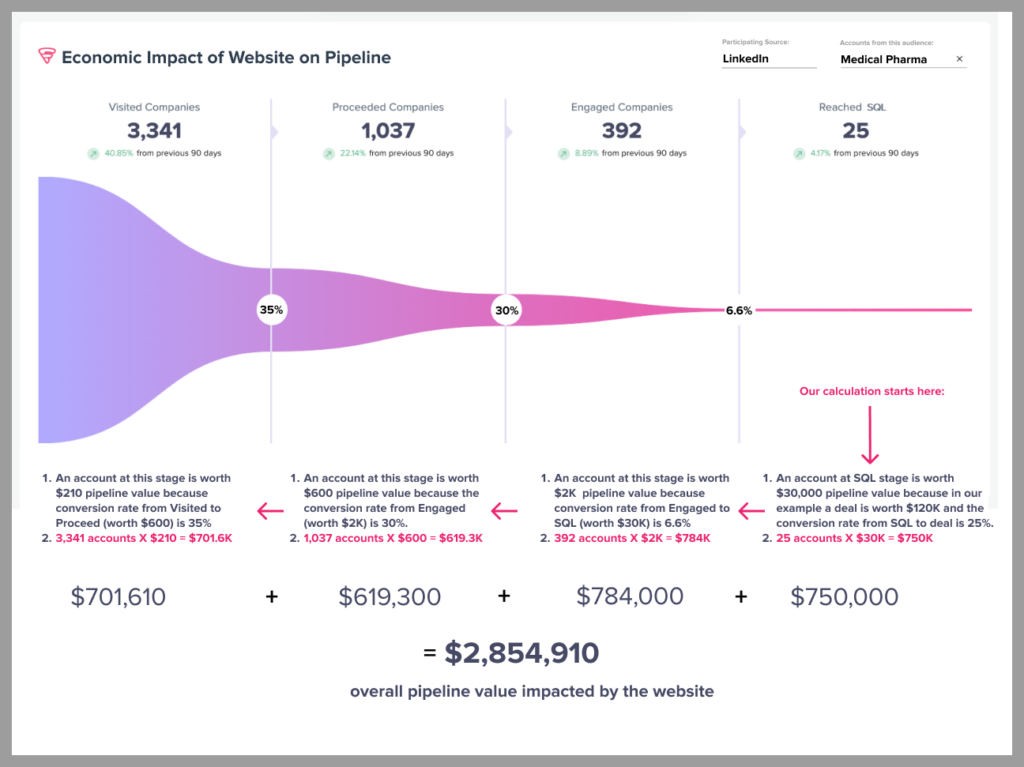 Roi Report