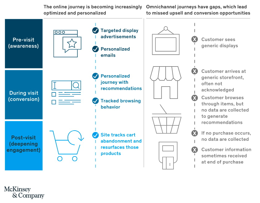 Online customer journey