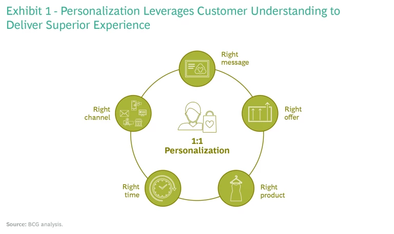 Personalization benefits