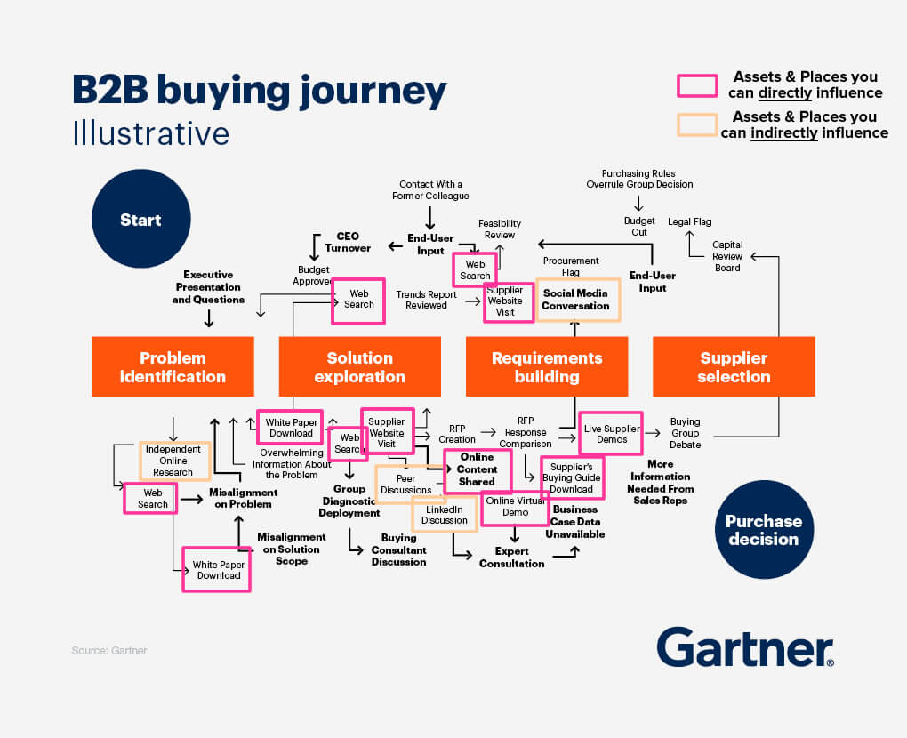 B2B Buyer's Journey