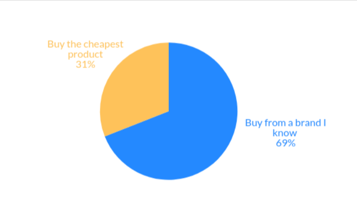 Cheap product vs Brand Awareness