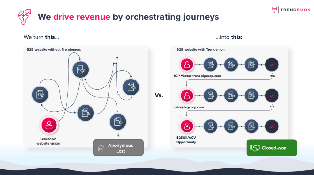 B2B Journey Orchestration